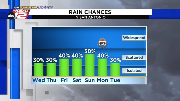 Downpours in the forecast for San Antonio this week & Labor Day Weekend