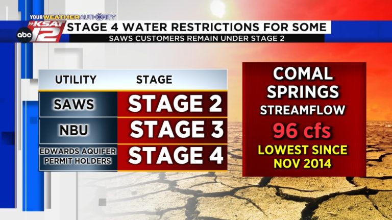 Stage 4 restrictions now in place for Edwards Aquifer permit holders, but not SAWS customers