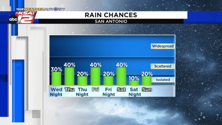 After a brutally hot and dry stretch, rain may bring relief to San Antonio