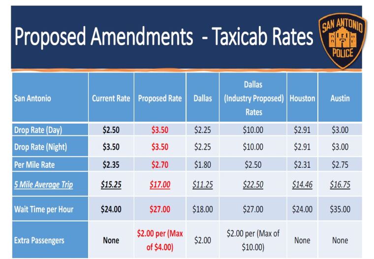 Taxi rate hike moves closer to passage after committee vote