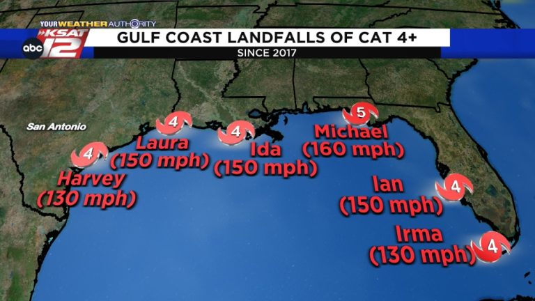 Ian is the sixth Category 4 or higher hurricane to hit the Gulf Coast since 2017