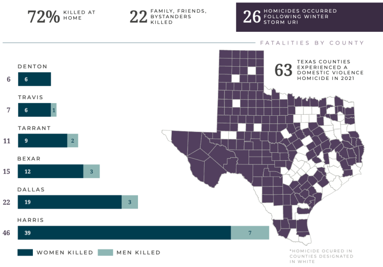 204 people in Texas were killed by intimate partners in 2021