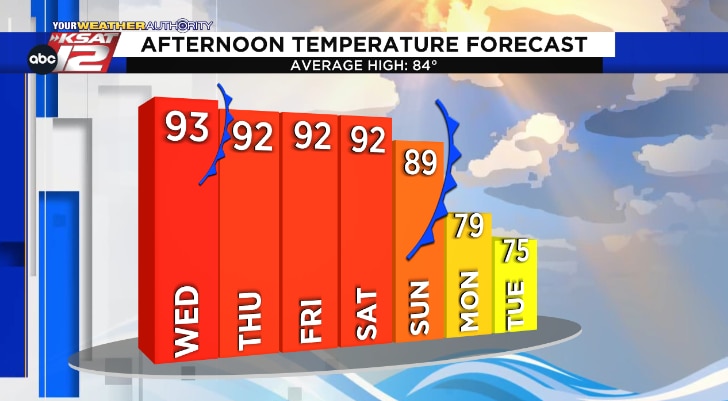 Two fronts are in the forecast. What do they mean for San Antonio?