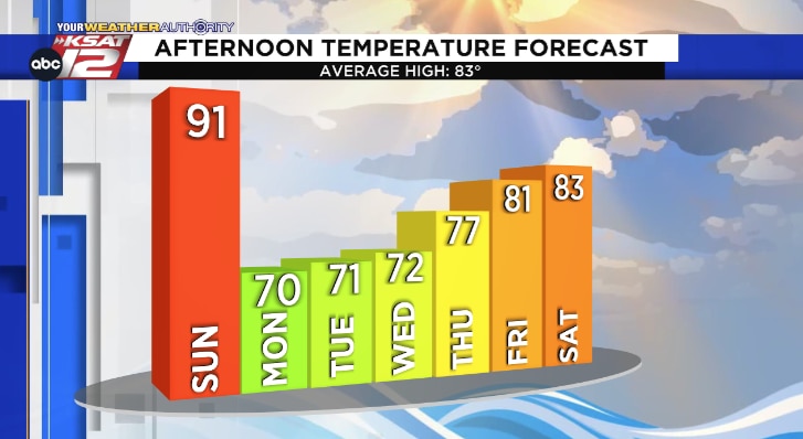 Early week front sends rain chances, fall air into South Texas