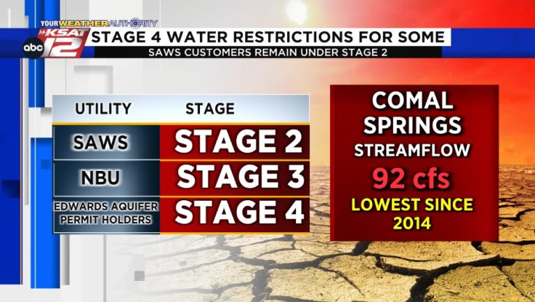 Stage 4 restrictions now in place for Edwards Aquifer permit holders, but not SAWS customers