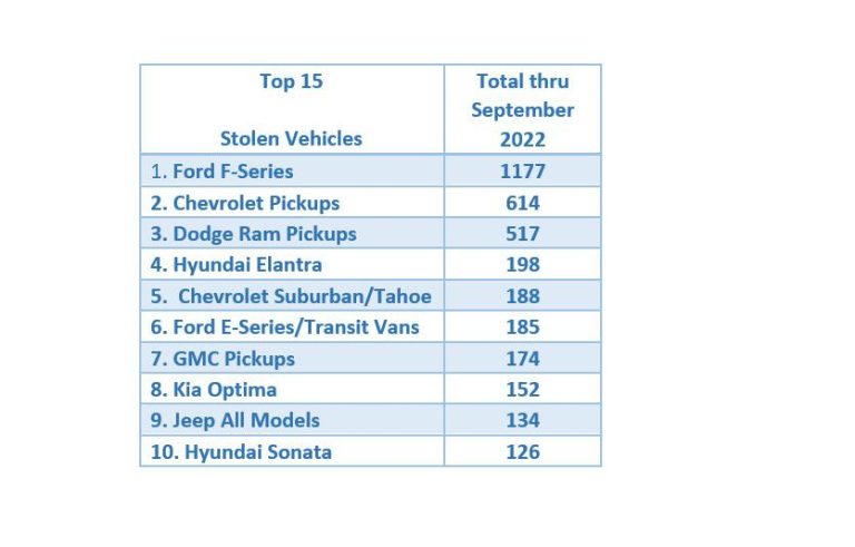 Social media theft challenge targets KIA and Hyundai vehicles