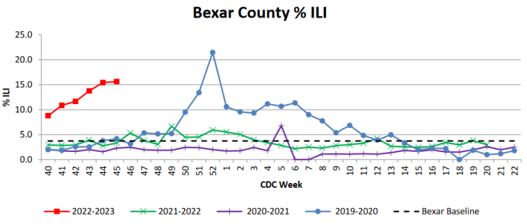 Shortage of pediatric ICU beds amid early flu season, RSV cases