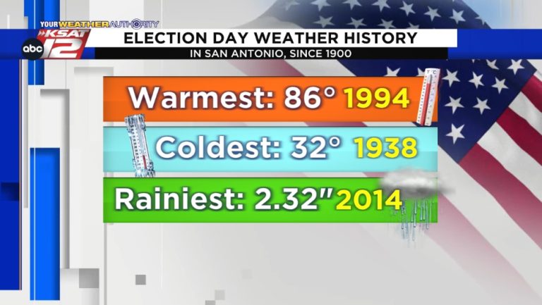 Voting rain or shine: San Antonio’s rainiest, warmest, and coldest Election Days since 1900