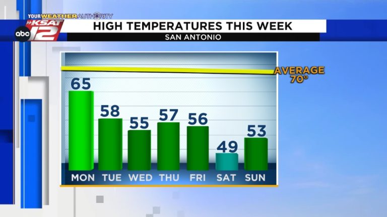 Get ready, San Antonio! We’ll have ‘sweater weather’ all week long