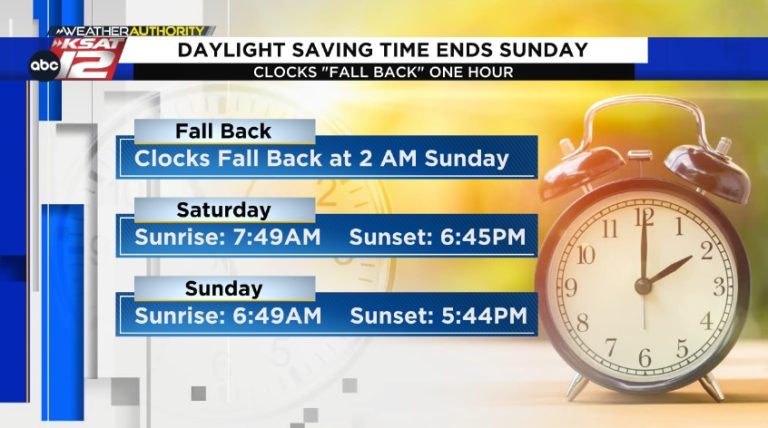 REMINDER: Clocks fall back an hour Sunday morning as Daylight Saving Time ends ⏰