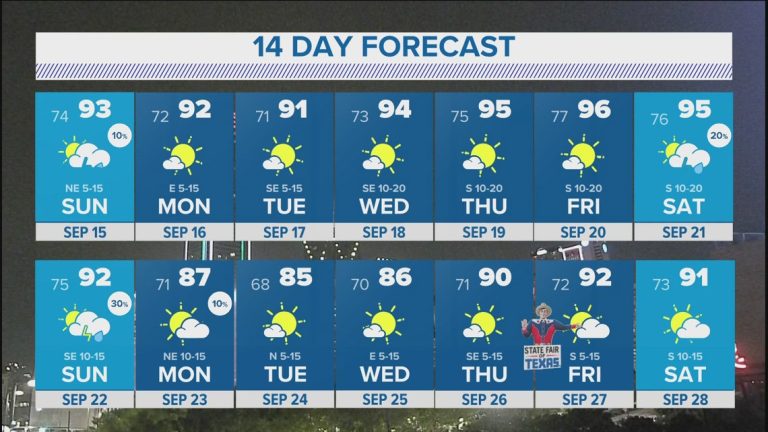 DFW Weather: So much for fall? Summer weather is back in the driver’s seat