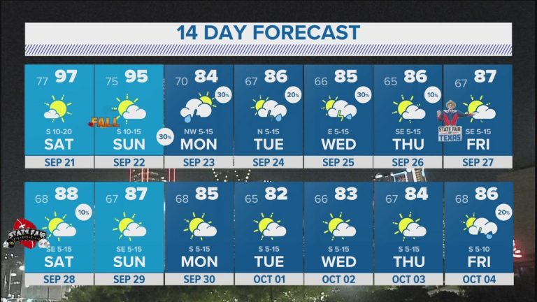 DFW Weather: When will it cool down? Next week looks promising.