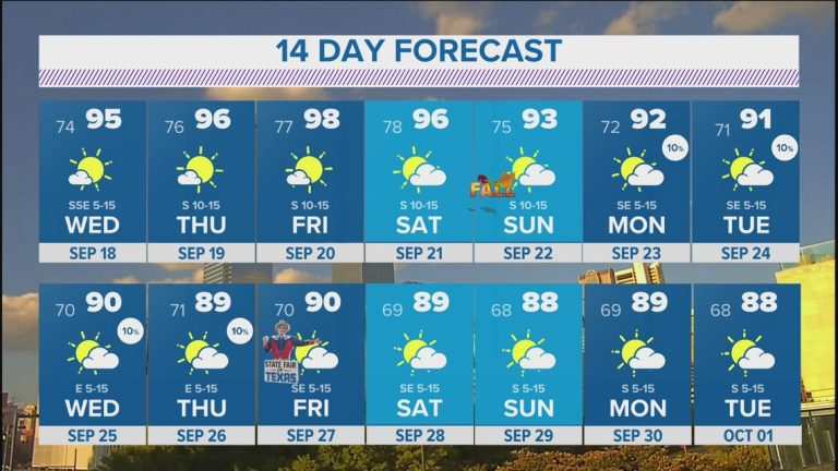 DFW Weather: When will it cool down? Not this week