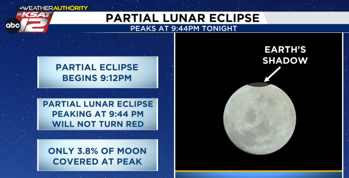 Partial lunar eclipse tonight, warmer than average pattern