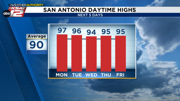 The last full week of summer will certainly feel like it as mid-90s continue