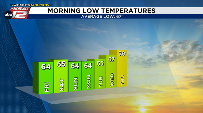 Low humidity, comfortable mornings continue for the next several days