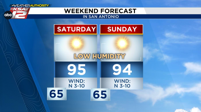 WEEKEND FORECAST: Comfortable mornings, warm afternoons for San Antonio