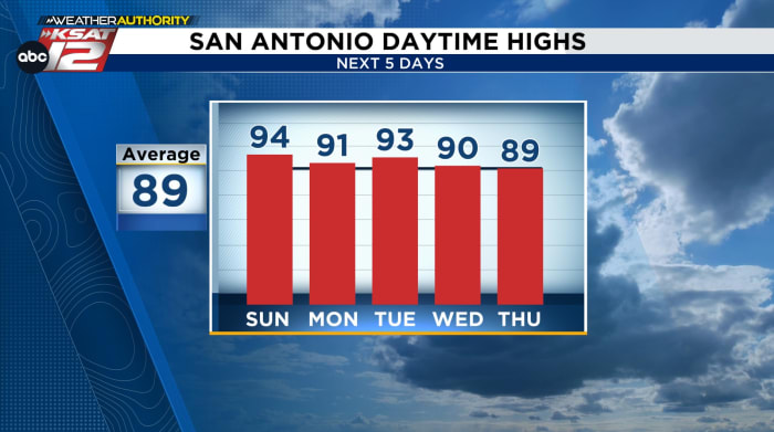 Hot first day of fall Sunday, but a few changes next week look slightly more encouraging