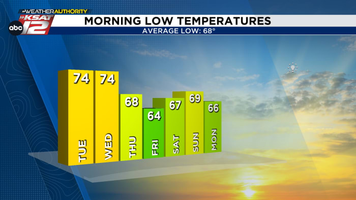 SAN ANTONIO: Get ready to enjoy mornings in the 60s by Thursday