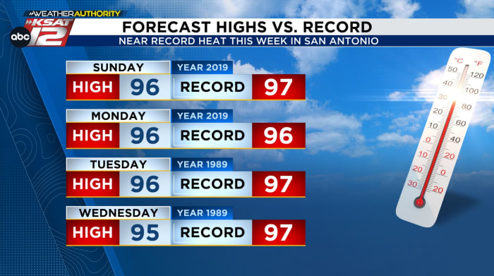 Comfy mornings and low humidity continue, but highs reach near-record temperatures