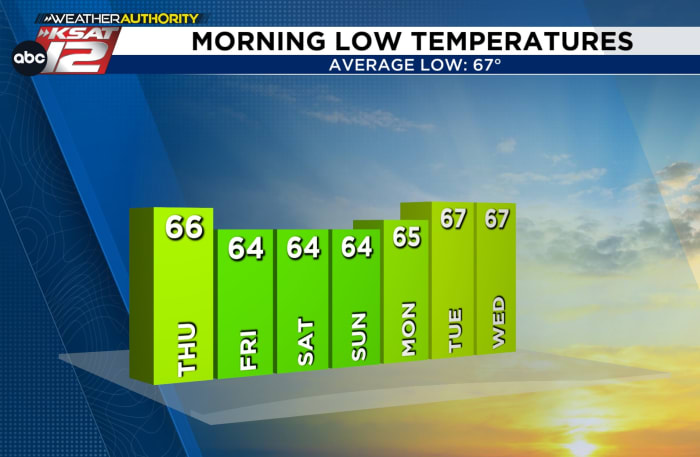 Less humid with cooler mornings