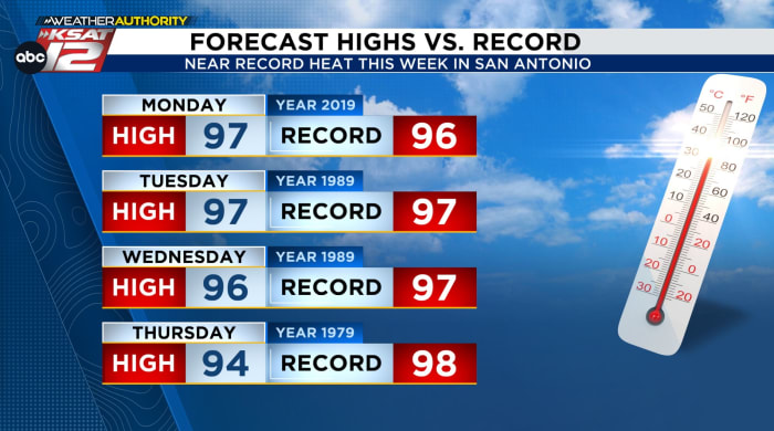 Pleasant mornings continue, but highs will challenge records over the next few days