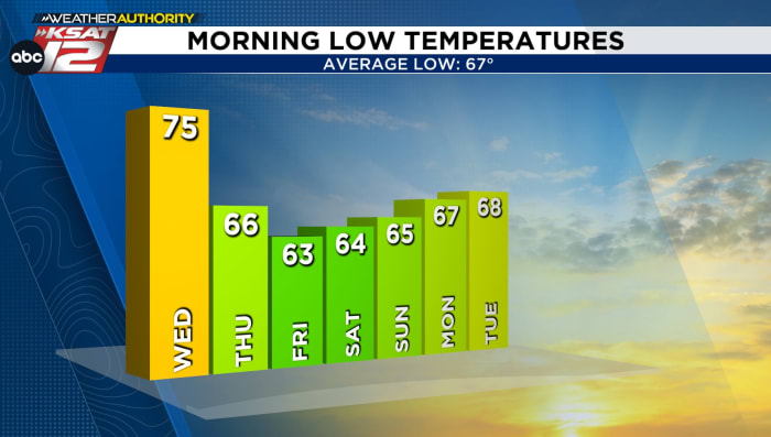 Lower humidity with cooler mornings ahead