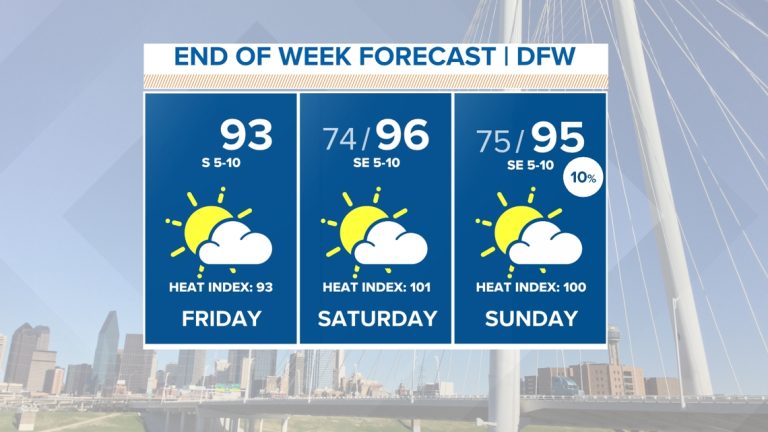 DFW Weather: So long fall, hotter temps return for the last full weekend of summer