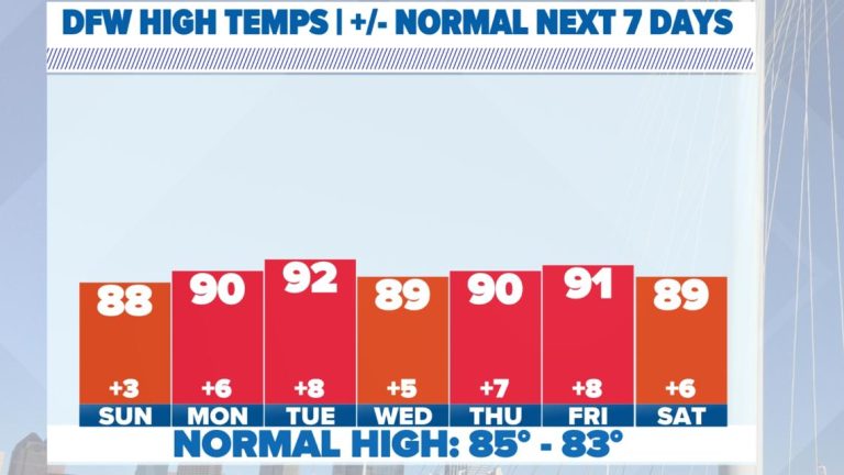 DFW Weather: Dry, warm, repeat. Any signs of a pattern change?