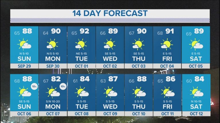 DFW Weather: Dry, warm, repeat.