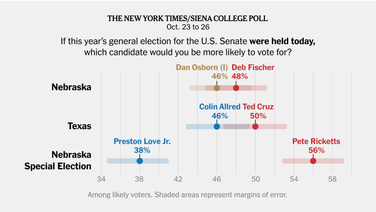 Republicans Cling to Slim Leads in Nebraska and Texas Senate Races