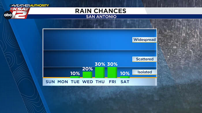 Warm and dry for now, but there is hope for at least *some* rain next week