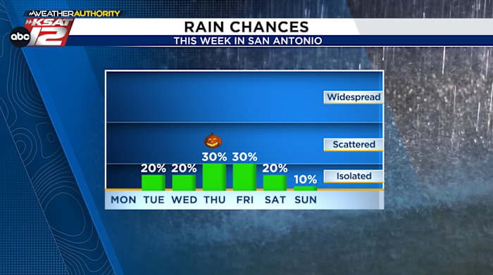 THIS WEEK: Warm and dry start, then a few spotty rain chances by Halloween