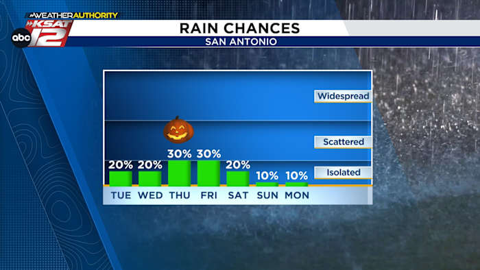 Spotty rain on Halloween? It’s possible with a stalling cool front