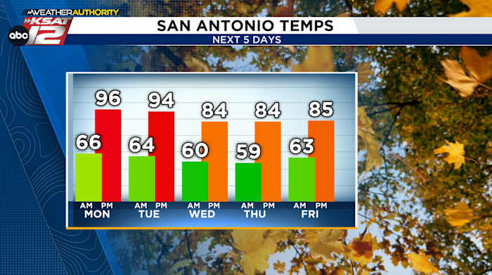 Chasing records Monday, but seasonable afternoons return midweek