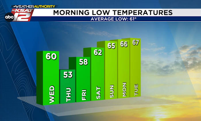 Cold front arrives before sunrise