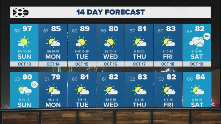 DFW Weather: Cold front bringing in some cooler temps next week