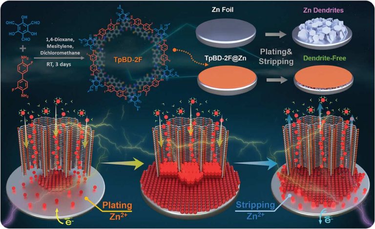 This Innovation Could Extend Little-Used Zinc Battery Lifespan Hundreds of Times to Create Battery Revolution