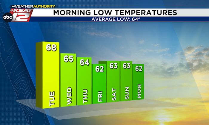 Record challenging warmth followed by cooler mornings