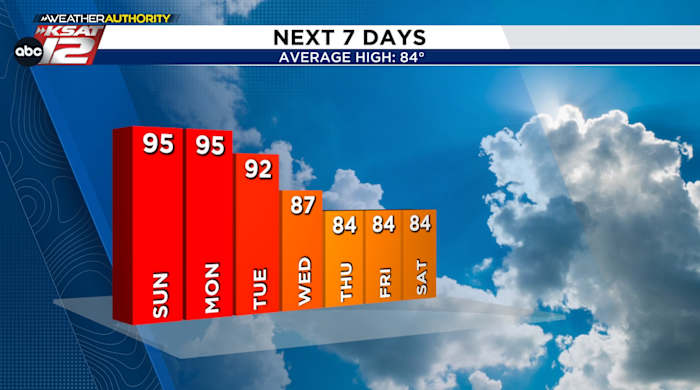 Highs in the 80s return next week with hope for some late week rain chances