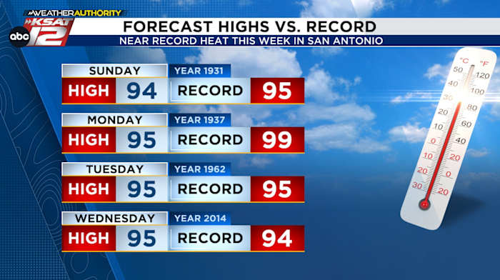 More record-challenging afternoons, but mornings trend cooler by the middle of next week