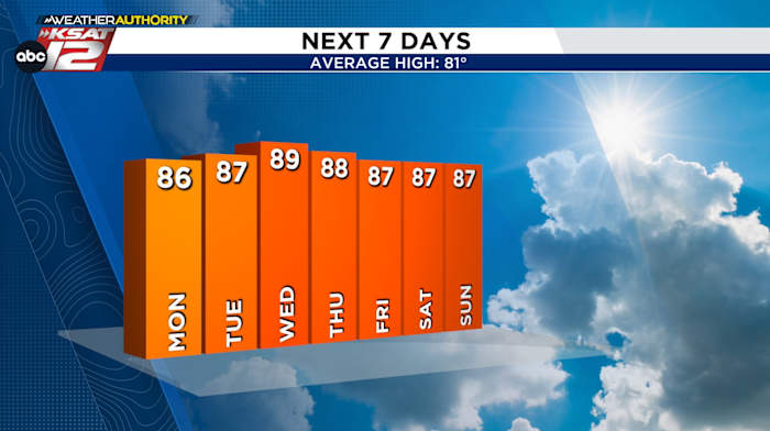 Feeling more like September this week as highs push 90 degrees