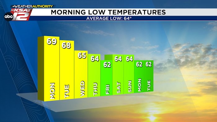 Record-challenging afternoons to start the week, but cooler mornings are back in the forecast