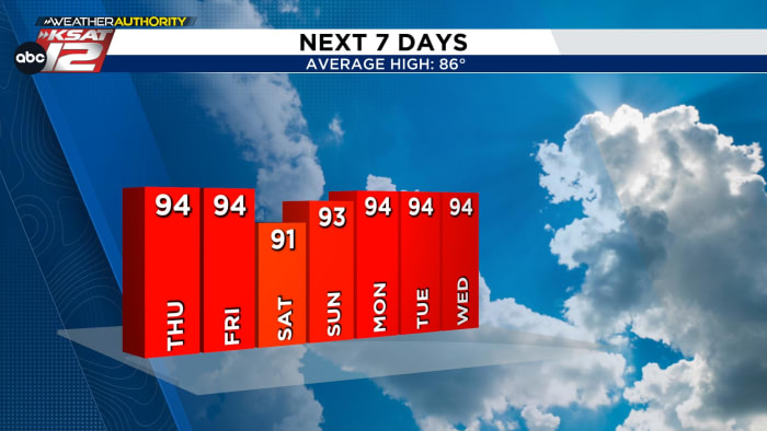 Stop me if you’ve heard this before, but warmer than average temperatures continue