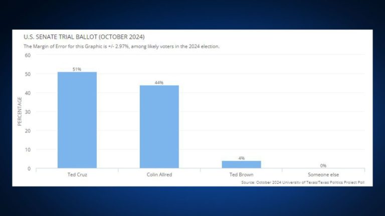 Insight: Texas Politics Project releases latest polling data in Senate election