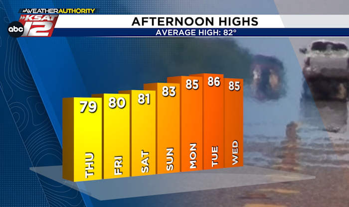 Coolest morning since April on the way