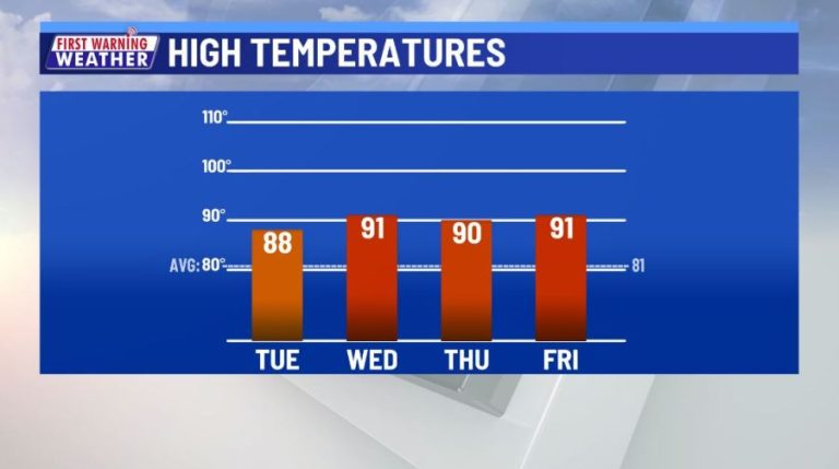 Heat has been the name of the game in Central Texas