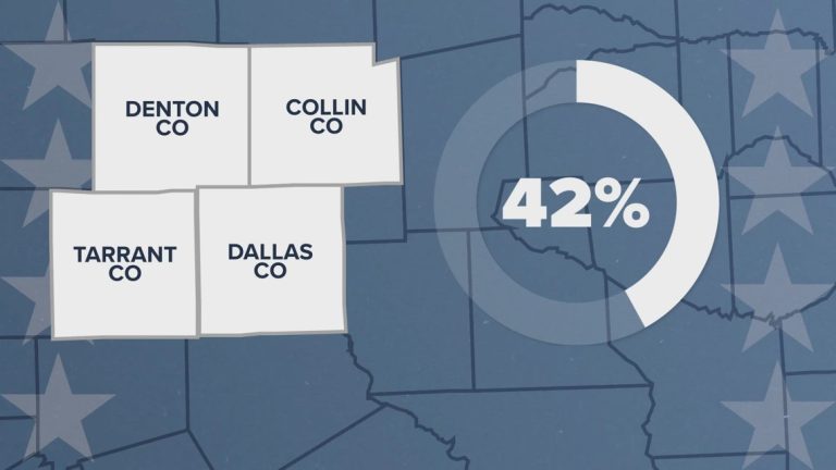 Early voting numbers, participation increase in Texas