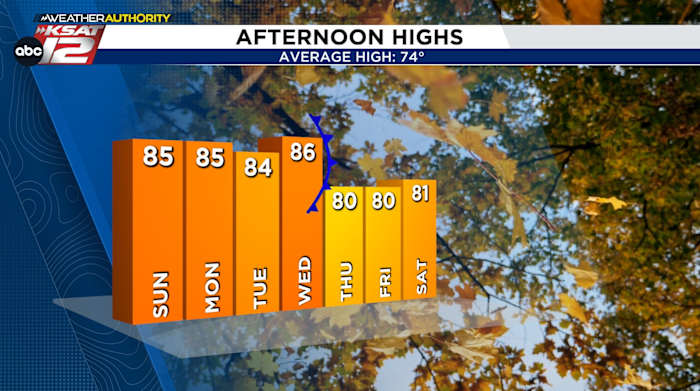 Pleasant, slightly warmer Sunday leads in a quiet weather pattern next week