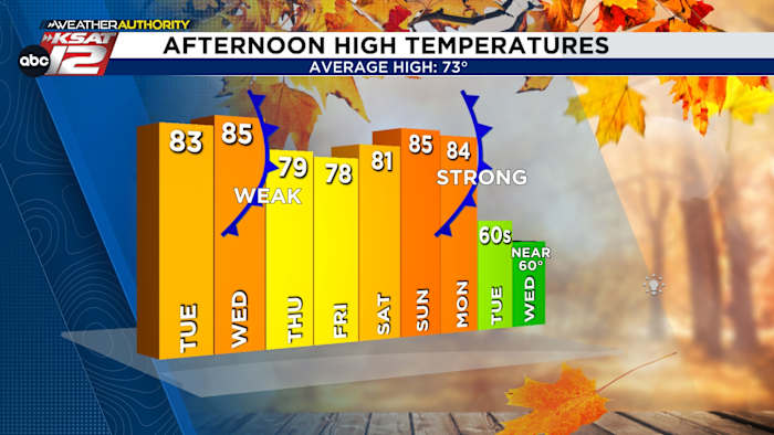 Cool front tomorrow, stronger cold front next week